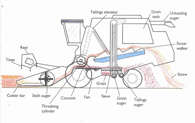 Typical-working-of-a-combine-harvester
